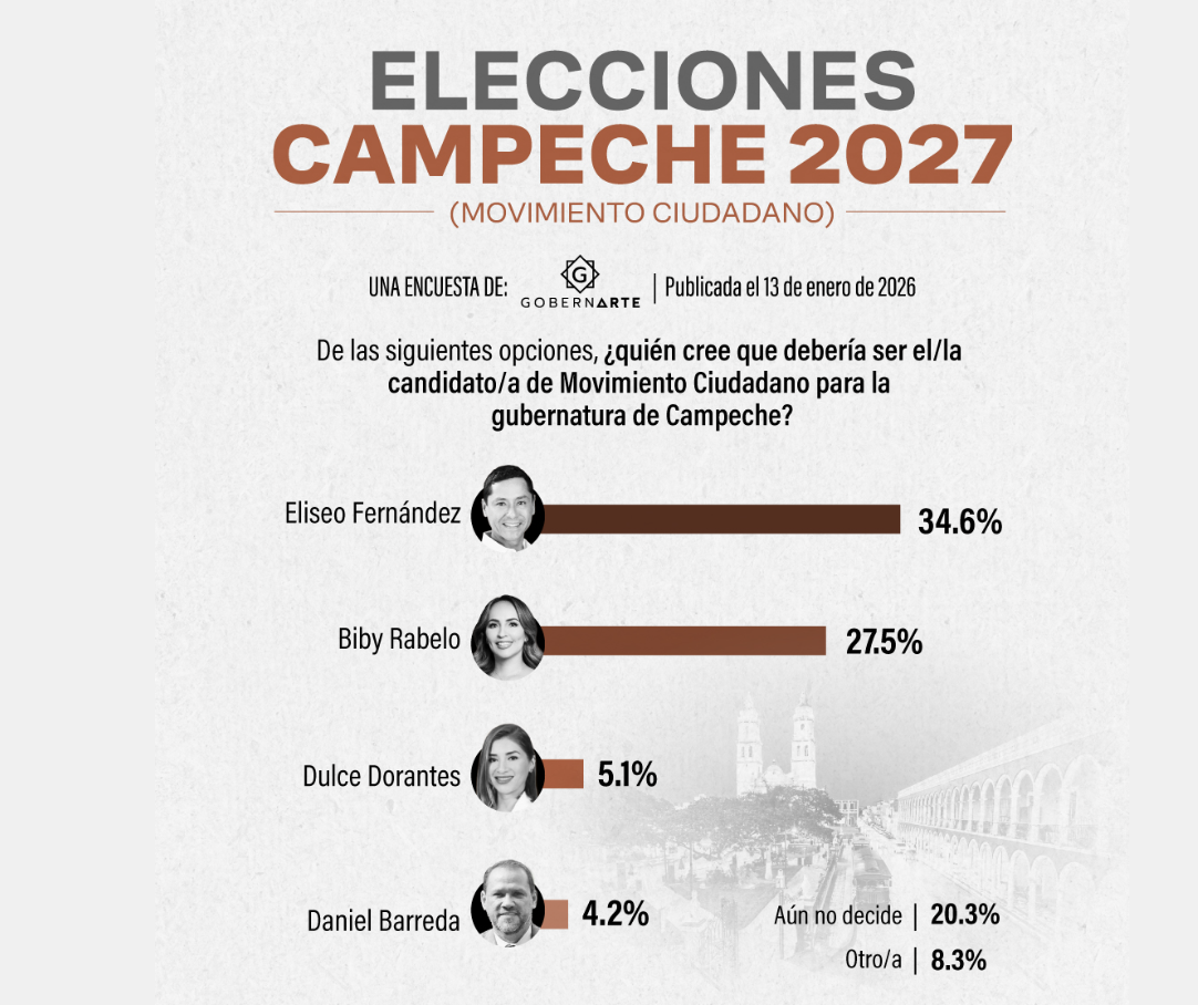 Elecciones Campeche 2027: Eliseo Fernández lidera preferencias en MC