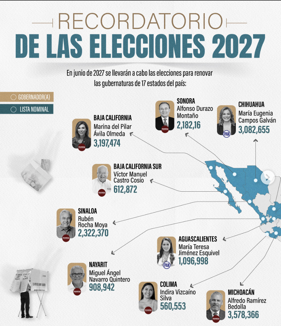 Panorama electoral en capitales del país rumbo a 2027